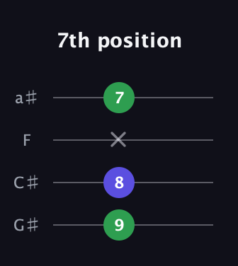 A♯ Minor Sharp 9th guitar tab — 7th position (9 8 x 7) in Standard Reentrant (GCEA, high-G) · Capo 1