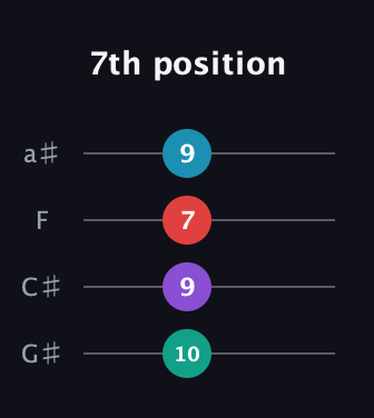 B Augmented Sharp 9th guitar tab — 7th position (10 9 7 9) in Standard Reentrant (GCEA, high-G) · Capo 1