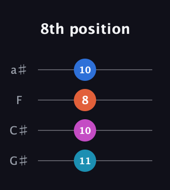 C Augmented Sharp 9th guitar tab — 8th position (11 10 8 10) in Standard Reentrant (GCEA, high-G) · Capo 1