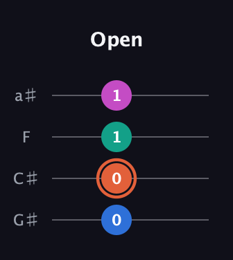 C♯ Augmented 7th Sharp 13th guitar tab — Open (0 0 1 1) in Standard Reentrant (GCEA, high-G) · Capo 1