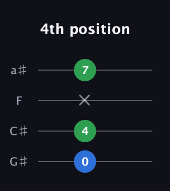 C♯ Augmented Flat 13th guitar tab — 4th position (0 4 x 7) in Standard Reentrant (GCEA, high-G) · Capo 1