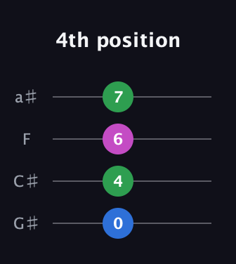 C♯ Augmented Flat 9th guitar tab — 4th position (0 4 6 7) in Standard Reentrant (GCEA, high-G) · Capo 1