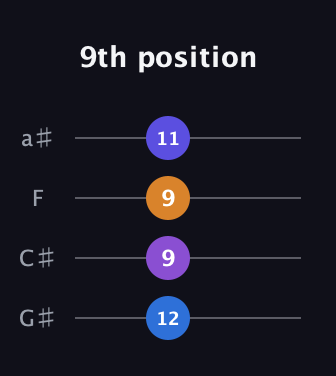 C♯ Augmented Flat 9th guitar tab — 9th position (12 9 9 11) in Standard Reentrant (GCEA, high-G) · Capo 1