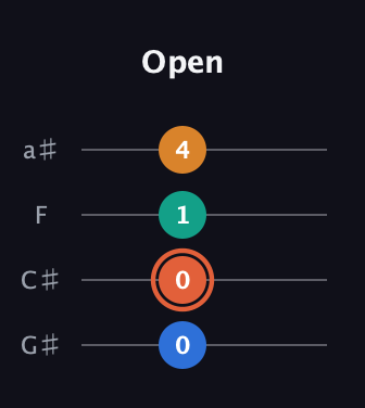 C♯ Augmented Flat 9th guitar tab — Open (0 0 1 4) in Standard Reentrant (GCEA, high-G) · Capo 1