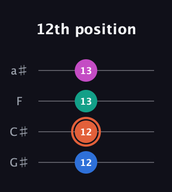 C♯ Augmented Sharp 13th guitar tab — 12th position (12 12 13 13) in Standard Reentrant (GCEA, high-G) · Capo 1