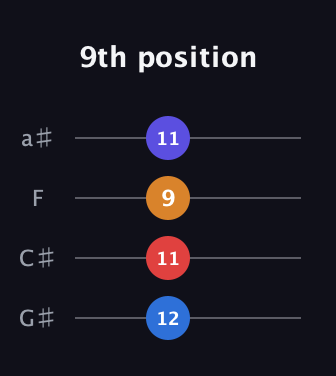 C♯ Augmented Sharp 9th guitar tab — 9th position (12 11 9 11) in Standard Reentrant (GCEA, high-G) · Capo 1