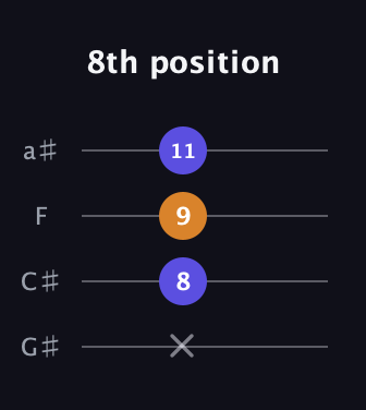 C♯ Augmented guitar tab — 8th position (x 8 9 11) in Standard Reentrant (GCEA, high-G) · Capo 1