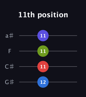 C♯ Diminished Sharp 5th guitar tab — 11th position (12 11 11 11) in Standard Reentrant (GCEA, high-G) · Capo 1