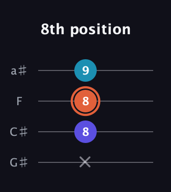 C♯ Diminished Sharp 9th guitar tab — 8th position (x 8 8 9) in Standard Reentrant (GCEA, high-G) · Capo 1