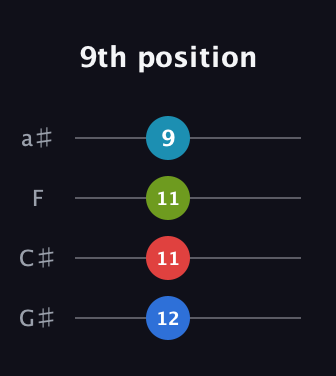 C♯ Diminished Sharp 9th guitar tab — 9th position (12 11 11 9) in Standard Reentrant (GCEA, high-G) · Capo 1
