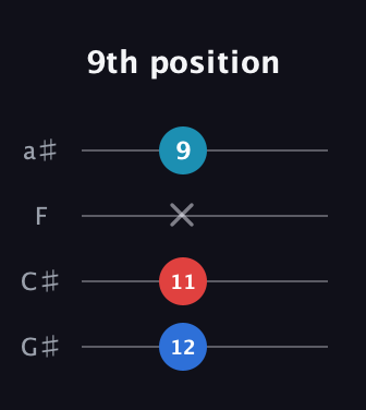 C♯ Diminished Sharp 9th guitar tab — 9th position (12 11 x 9) in Standard Reentrant (GCEA, high-G) · Capo 1