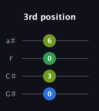C♯ Minor Sharp 9th guitar tab — 3rd position (0 3 0 6) in Standard Reentrant (GCEA, high-G) · Capo 1