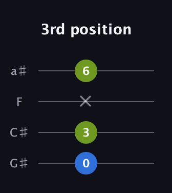 C♯ Minor Sharp 9th guitar tab — 3rd position (0 3 x 6) in Standard Reentrant (GCEA, high-G) · Capo 1