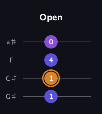 D Augmented Sharp 13th guitar tab — Open (1 1 4 0) in Standard Reentrant (GCEA, high-G) · Capo 1