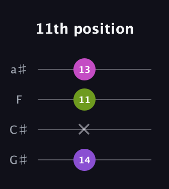 D♯ Augmented Flat 13th guitar tab — 11th position (14 x 11 13) in Standard Reentrant (GCEA, high-G) · Capo 1