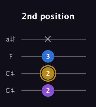 D♯ Augmented Flat 13th guitar tab — 2nd position (2 2 3 x) in Standard Reentrant (GCEA, high-G) · Capo 1