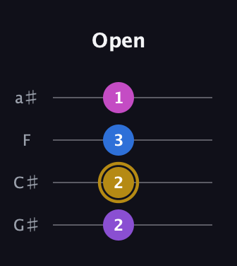 D♯ Augmented Flat 13th guitar tab — Open (2 2 3 1) in Standard Reentrant (GCEA, high-G) · Capo 1