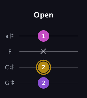 D♯ Augmented Flat 13th guitar tab — Open (2 2 x 1) in Standard Reentrant (GCEA, high-G) · Capo 1
