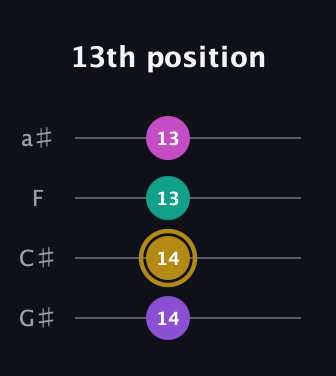 D♯ Augmented Flat 5th guitar tab — 13th position (14 14 13 13) in Standard Reentrant (GCEA, high-G) · Capo 1