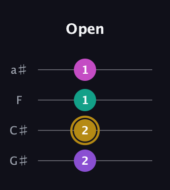 D♯ Augmented Flat 5th guitar tab — Open (2 2 1 1) in Standard Reentrant (GCEA, high-G) · Capo 1