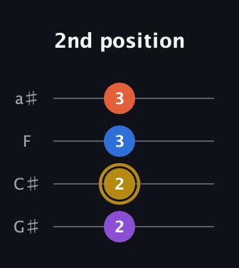 D♯ Augmented Sharp 13th guitar tab — 2nd position (2 2 3 3) in Standard Reentrant (GCEA, high-G) · Capo 1