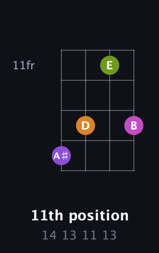D♯ Augmented Sharp 9th guitar chord — 11th position (14 13 11 13) fretboard diagram in Standard Reentrant (GCEA, high-G) · Capo 1