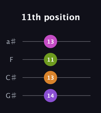 D♯ Augmented Sharp 9th guitar tab — 11th position (14 13 11 13) in Standard Reentrant (GCEA, high-G) · Capo 1