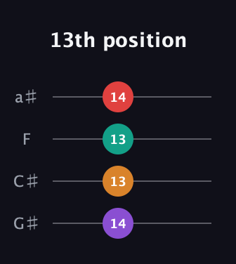 D♯ Diminished 7th Sharp 9th guitar tab — 13th position (14 13 13 14) in Standard Reentrant (GCEA, high-G) · Capo 1