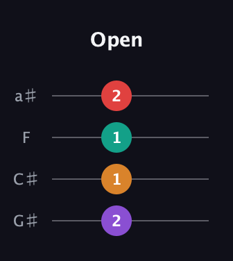 D♯ Diminished 7th Sharp 9th guitar tab — Open (2 1 1 2) in Standard Reentrant (GCEA, high-G) · Capo 1
