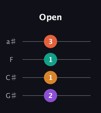 D♯ Diminished Sharp 13th guitar tab — Open (2 1 1 3) in Standard Reentrant (GCEA, high-G) · Capo 1
