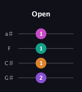D♯ Diminished Sharp 5th guitar tab — Open (2 1 1 1) in Standard Reentrant (GCEA, high-G) · Capo 1