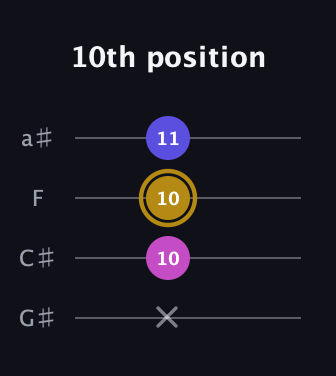 D♯ Diminished Sharp 9th guitar tab — 10th position (x 10 10 11) in Standard Reentrant (GCEA, high-G) · Capo 1