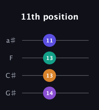 D♯ Diminished Sharp 9th guitar tab — 11th position (14 13 13 11) in Standard Reentrant (GCEA, high-G) · Capo 1