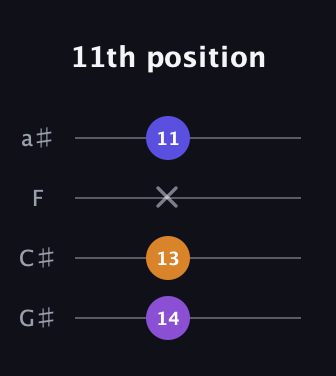 D♯ Diminished Sharp 9th guitar tab — 11th position (14 13 x 11) in Standard Reentrant (GCEA, high-G) · Capo 1