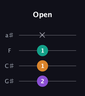 D♯ Diminished Sharp 9th guitar tab — Open (2 1 1 x) in Standard Reentrant (GCEA, high-G) · Capo 1