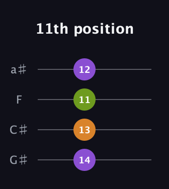 D♯ Major Sharp 9th guitar tab — 11th position (14 13 11 12) in Standard Reentrant (GCEA, high-G) · Capo 1