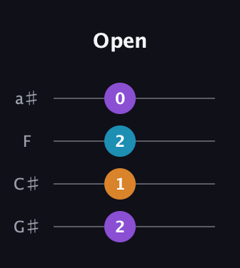 D♯ Minor Sharp 9th guitar tab — Open (2 1 2 0) in Standard Reentrant (GCEA, high-G) · Capo 1