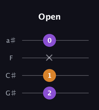 D♯ Minor Sharp 9th guitar tab — Open (2 1 x 0) in Standard Reentrant (GCEA, high-G) · Capo 1