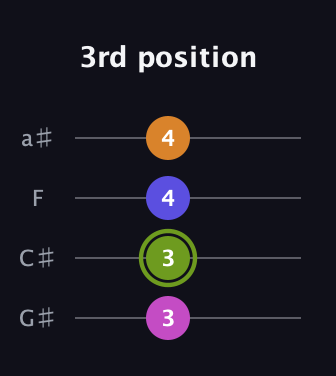 E Augmented Sharp 13th guitar tab — 3rd position (3 3 4 4) in Standard Reentrant (GCEA, high-G) · Capo 1