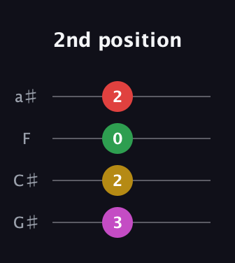 E Augmented Sharp 9th guitar tab — 2nd position (3 2 0 2) in Standard Reentrant (GCEA, high-G) · Capo 1