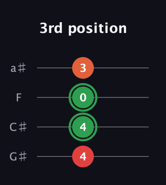 F Augmented Sharp 9th guitar tab — 3rd position (4 4 0 3) in Standard Reentrant (GCEA, high-G) · Capo 1