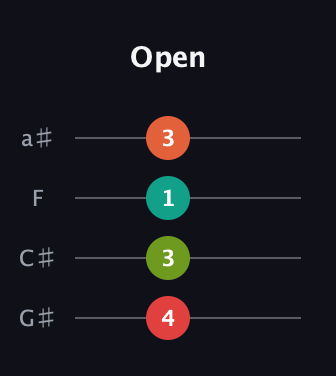 F Augmented Sharp 9th guitar tab — Open (4 3 1 3) in Standard Reentrant (GCEA, high-G) · Capo 1