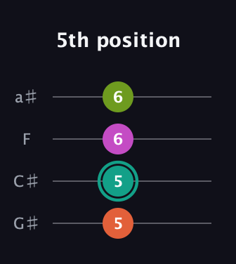 F♯ Augmented 7th Sharp 13th guitar tab — 5th position (5 5 6 6) in Standard Reentrant (GCEA, high-G) · Capo 1