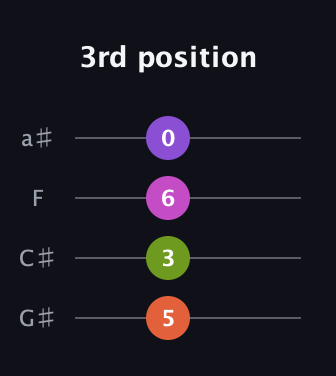 F♯ Augmented Added 9th guitar tab — 3rd position (5 3 6 0) in Standard Reentrant (GCEA, high-G) · Capo 1