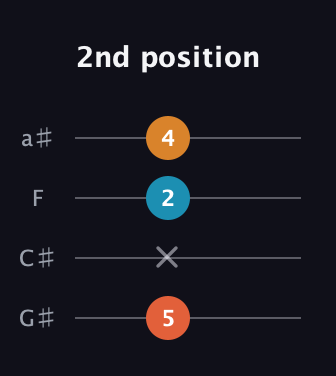 F♯ Augmented Flat 13th guitar tab — 2nd position (5 x 2 4) in Standard Reentrant (GCEA, high-G) · Capo 1