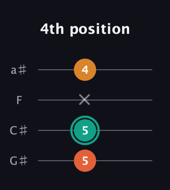 F♯ Augmented Flat 13th guitar tab — 4th position (5 5 x 4) in Standard Reentrant (GCEA, high-G) · Capo 1