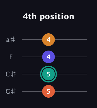 F♯ Augmented Flat 5th guitar tab — 4th position (5 5 4 4) in Standard Reentrant (GCEA, high-G) · Capo 1