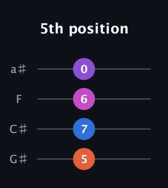 F♯ Augmented Flat 5th guitar tab — 5th position (5 7 6 0) in Standard Reentrant (GCEA, high-G) · Capo 1