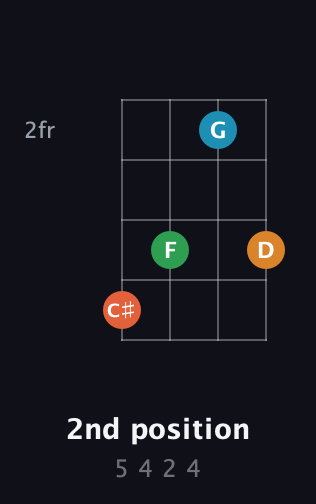 F♯ Augmented Sharp 9th guitar chord — 2nd position (5 4 2 4) fretboard diagram in Standard Reentrant (GCEA, high-G) · Capo 1