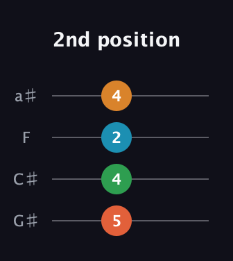 F♯ Augmented Sharp 9th guitar tab — 2nd position (5 4 2 4) in Standard Reentrant (GCEA, high-G) · Capo 1